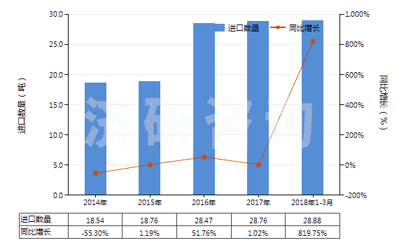 2014-2018年3月中國頭孢三嗪(頭孢曲松)及其鹽(HS29419055)進口量及增速統(tǒng)計
